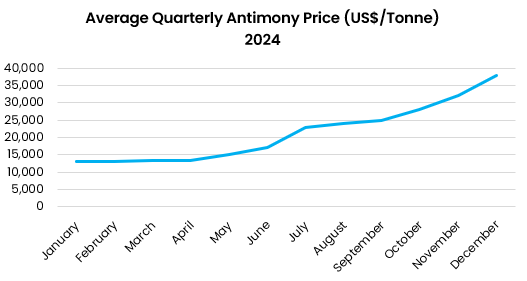 Average Quarterly Antimony Price