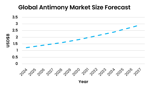 Global antimony market size format