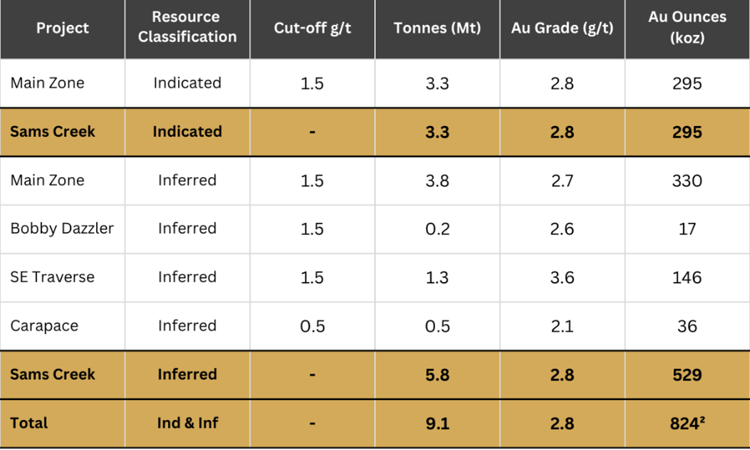 Sams Creek Mineral Resource Estimate