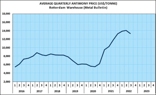 Average Quarterly Antimony Price