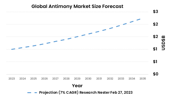 Global antimony market size format